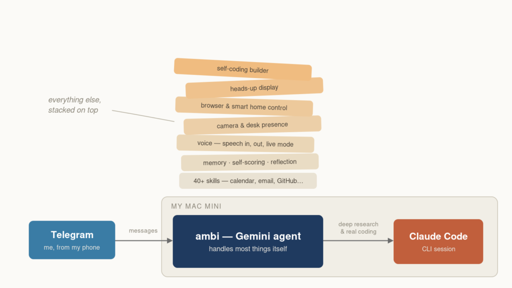 Architecture diagram of ambi v1: Telegram messages go to a Gemini agent running on a Mac mini, which hands deep research and coding to a Claude Code CLI session; a teetering stack of extra features sits on top of the engine.