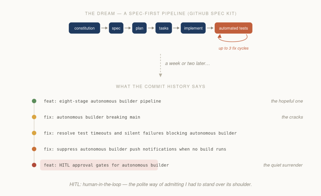 Diagram of ambi's self-coding pipeline built on GitHub Spec Kit — constitution, spec, plan, tasks, implement, then an automated test phase with up to 3 fix cycles — followed by a commit history timeline going from a hopeful first commit, through fixes for breaking main and hanging tests, to HITL approval gates.